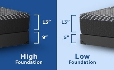 A comparison between the high and low flat foundation profiles