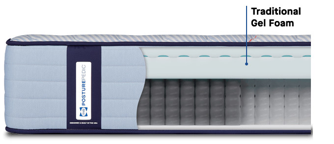 Posturepedic Spring cutaway with 13" profile height callout